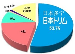 日本トリム日本市場構成比